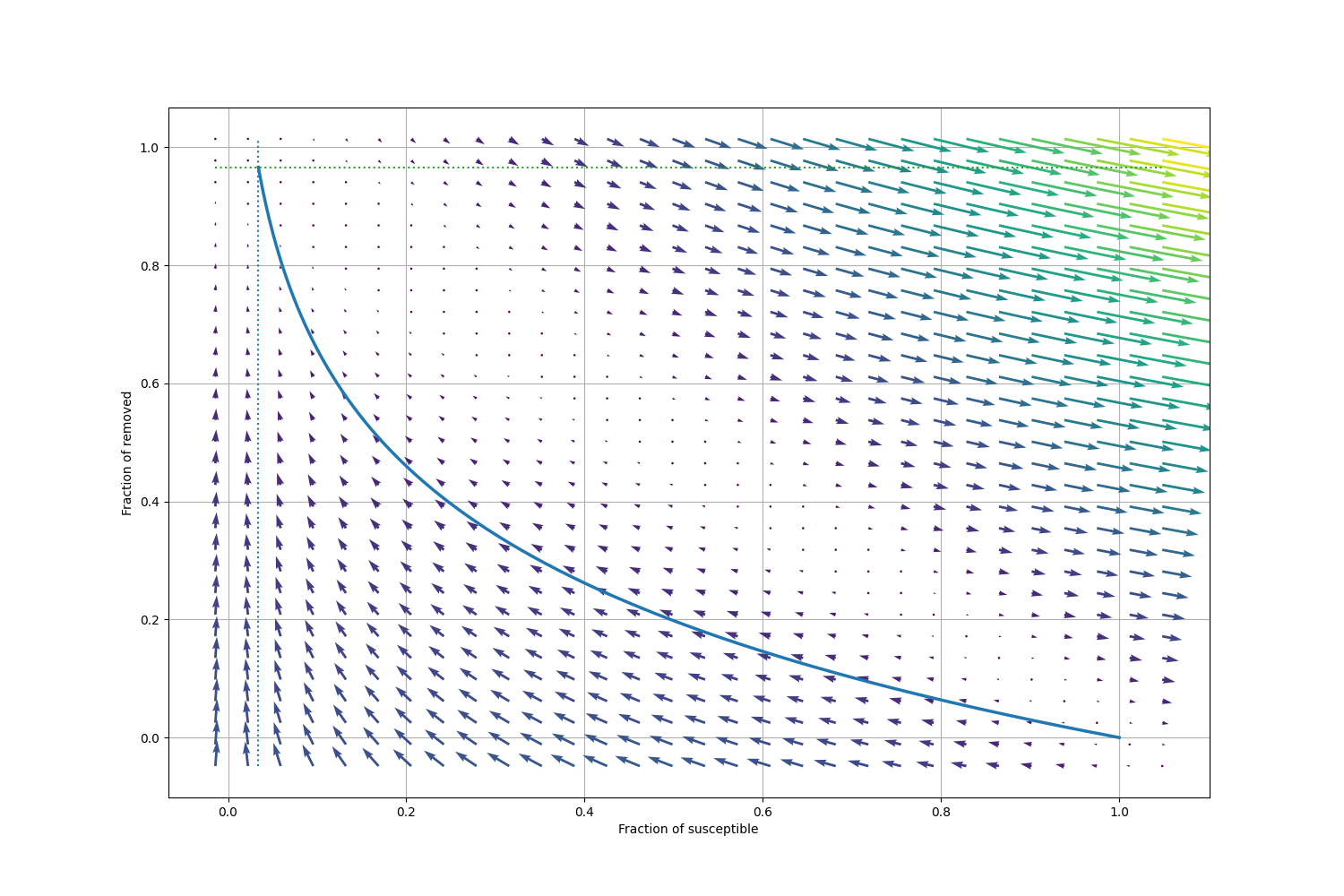 Removed fraction as a function of $.